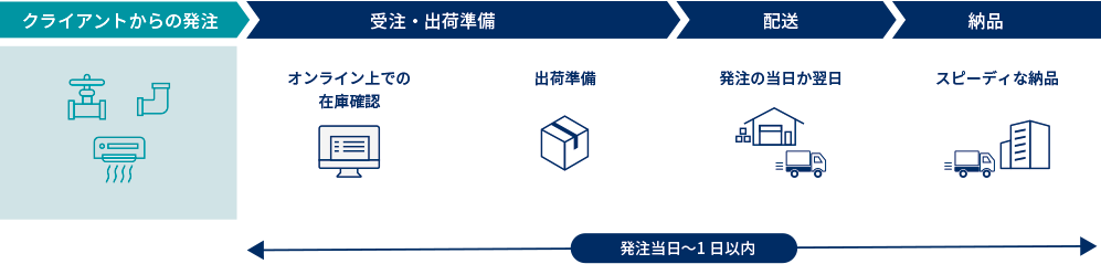クライアントからの発注から納品までの流れ。発注当日〜1日以内というスピード納品を強調したステップ図。