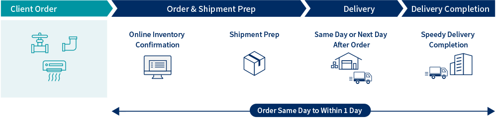 Fast and Reliable: Same-Day to Next-Day Delivery Flow