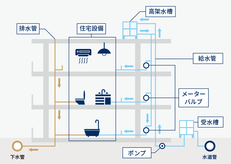 建物の給排水システムの仕組み。受水槽、高架水槽、給水管、排水管、住宅設備（トイレ、洗面、浴室等）のつながりを示すイラスト