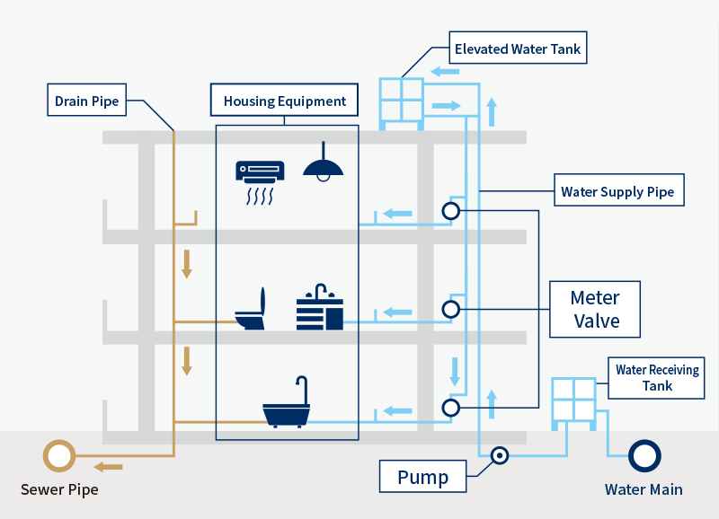 How a building's water supply and drainage system works. An illustration showing the connection between water receiving tanks, elevated water tanks, water supply pipes, drainage pipes, and housing equipment (toilets, washbasins, bathrooms, etc.).