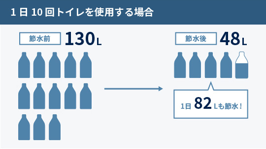1日10回トイレを使用する場合の節水効果の比較。節水前は130L、節水後は48Lで、1日82Lの節水になります。