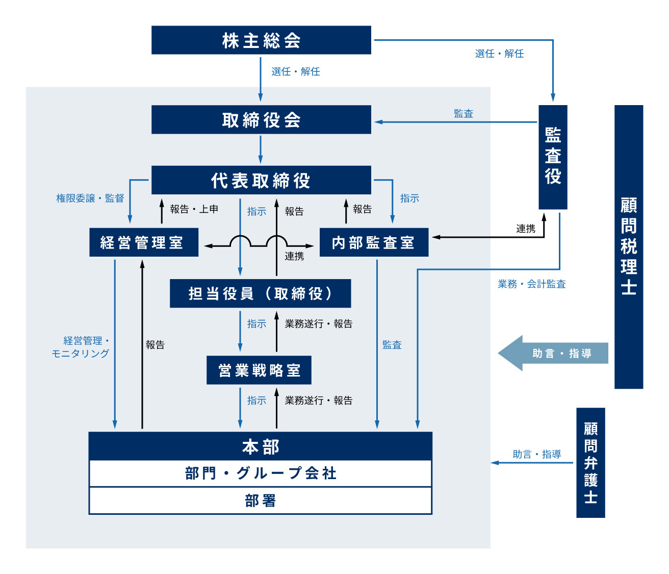 コーポレート・ガバナンス体制の組織図。株主総会、取締役会、代表取締役を頂点とする指揮・監査系統の図。