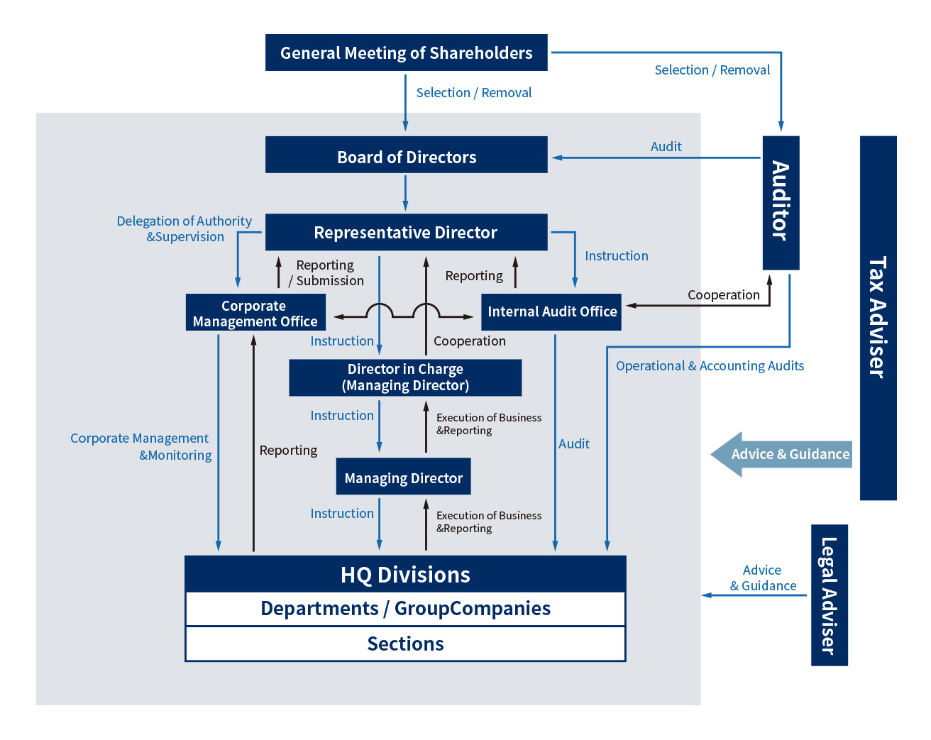 Corporate Governance Structure Chart