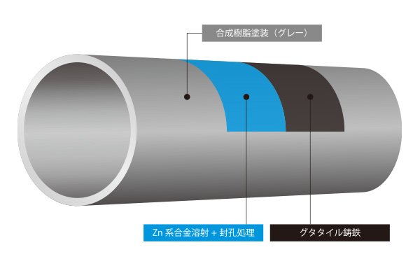 ダクタイル鋳鉄管の外面塗装構造。内側からダクタイル鋳鉄、Zn系合金溶射＋封孔処理、最外層に合成樹脂塗装（グレー）の3層構造であることを示す説明図。