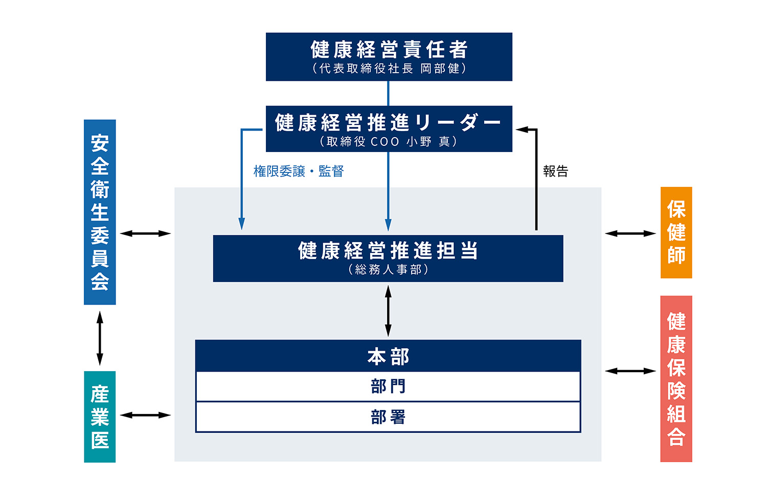 健康経営推進体制の組織図。健康経営責任者を頂点とし、推進リーダー、推進担当、各部署、および外部の専門機関との連携図。