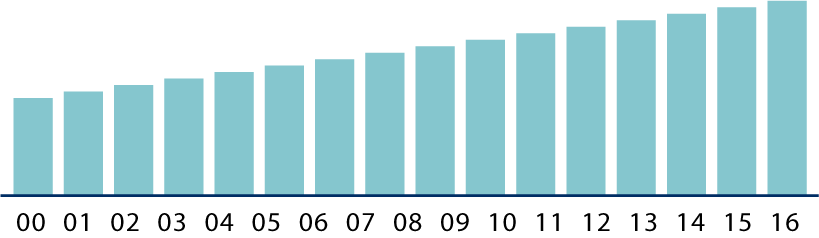 sales have doubled since 2000
