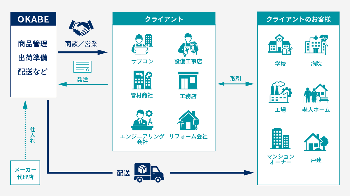OKABE、メーカー・代理店、クライアント、およびクライアントのお客様を繋ぐ商流・物流の相関図。