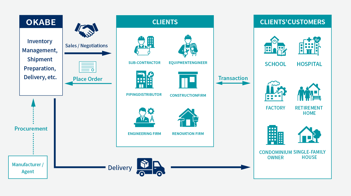 Correlation diagram of business and logistics flow connecting OKABE, manufacturers/distributors, clients, and end-users.