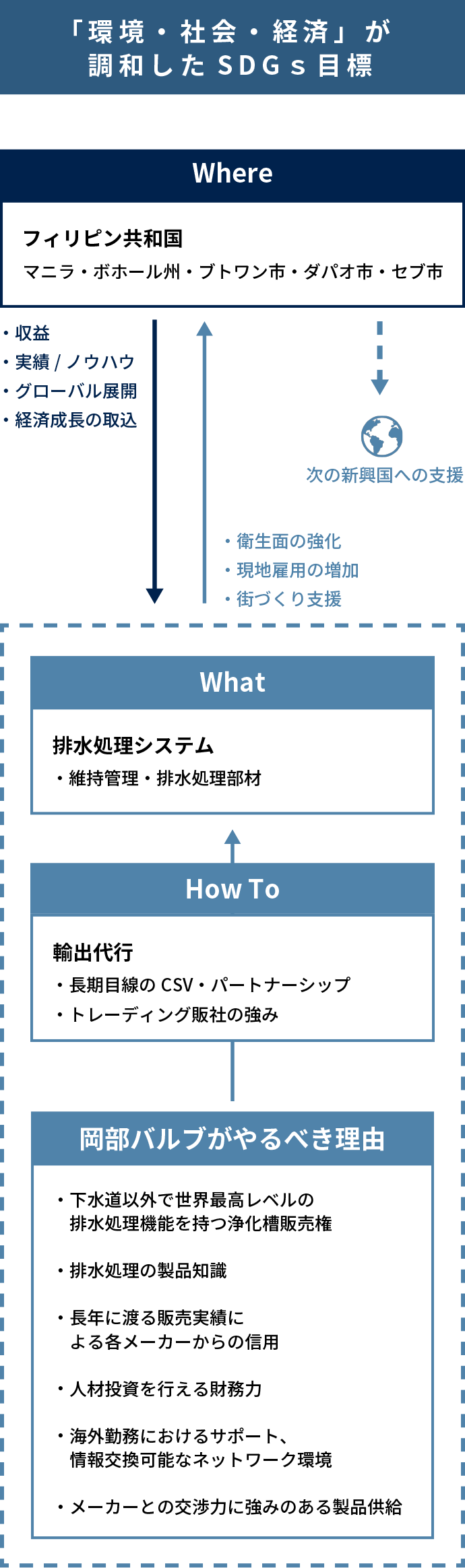 「環境・社会・経済」が調和したSDGs目標