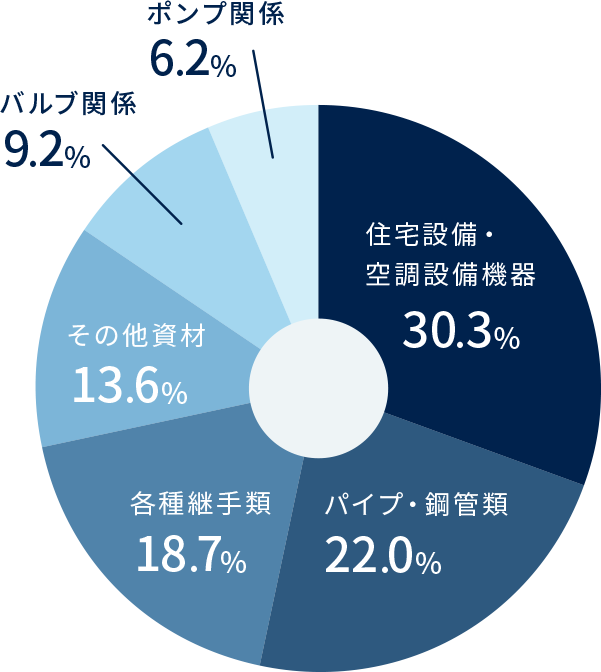 住宅設備・空調設備機器30.6% パイプ鋼管類22.9% 各種継手18.4% その他資材12.6% バルブ関係9.2% ポンプ関係6.3% 平成30年5月