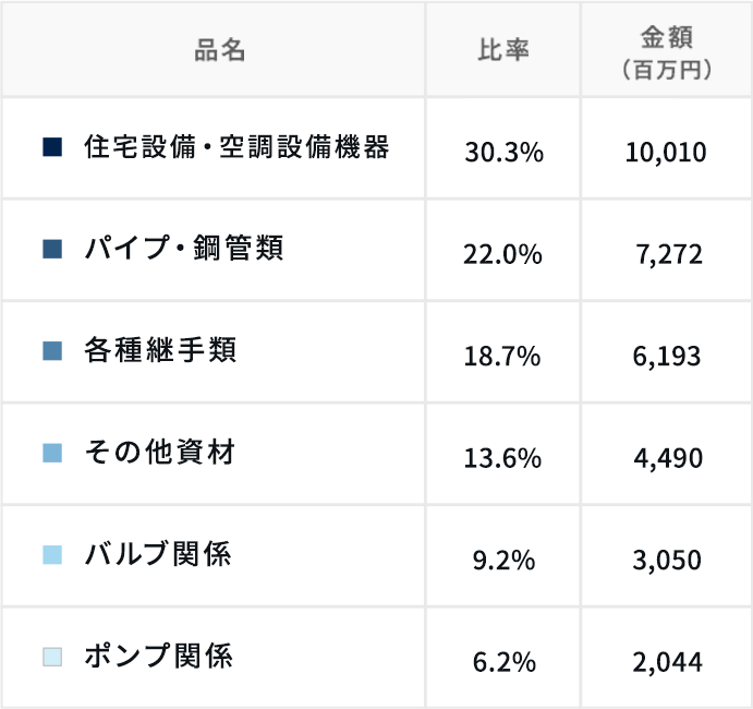 住宅設備・空調設備機器30.6% 10,356百万円 パイプ鋼管類22.9% 7,749百万円 各種継手18.4% 6,215百万円 その他資材12.6% 4,250百万円 バルブ関係9.2% 3,122百万円 ポンプ関係6.3% 2,143百万円