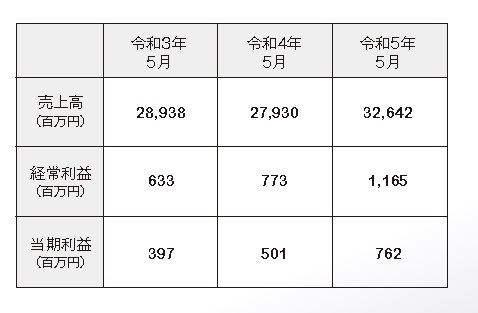 会社情報 岡部バルブ工業株式会社 会社情報 岡部バルブ工業株式会社