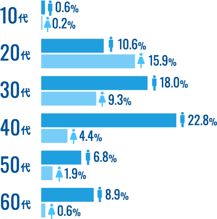 年代別男女比