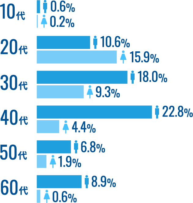 年代別男女比